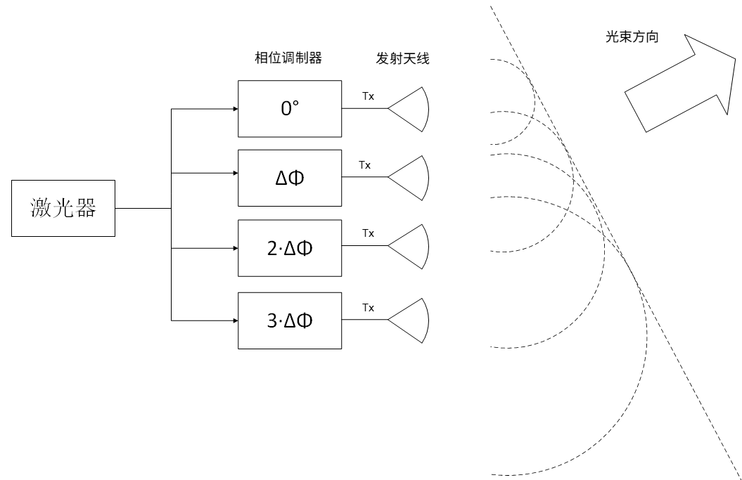 激光雷达之OPA+FMCW式原理图